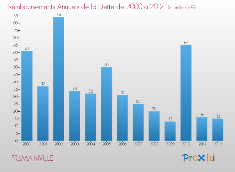 Evolution de l'annuité de la dette pour la commune de FRéMAINVILLE de 2000 à 2012 Annuités de la dette pour FRéMAINVILLE de 2000 à 2012
