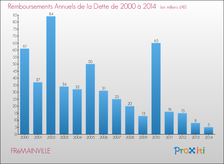 Evolution de l'annuité de la dette pour la commune de FRéMAINVILLE de 2000 à 2014 Annuités de la dette pour FRéMAINVILLE de 2000 à 2014