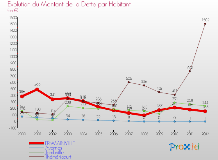 Evolution de la dette par habitant pour la commune de FRéMAINVILLE et les communes proches de 2000 à 2012 Comparaison de la dette par habitant pour FRéMAINVILLE et les communes voisines de 2000 à 2012