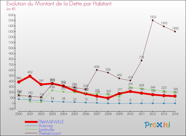 Evolution de la dette par habitant pour la commune de FRéMAINVILLE et les communes proches de 2000 à 2014 Comparaison de la dette par habitant pour FRéMAINVILLE et les communes voisines de 2000 à 2014