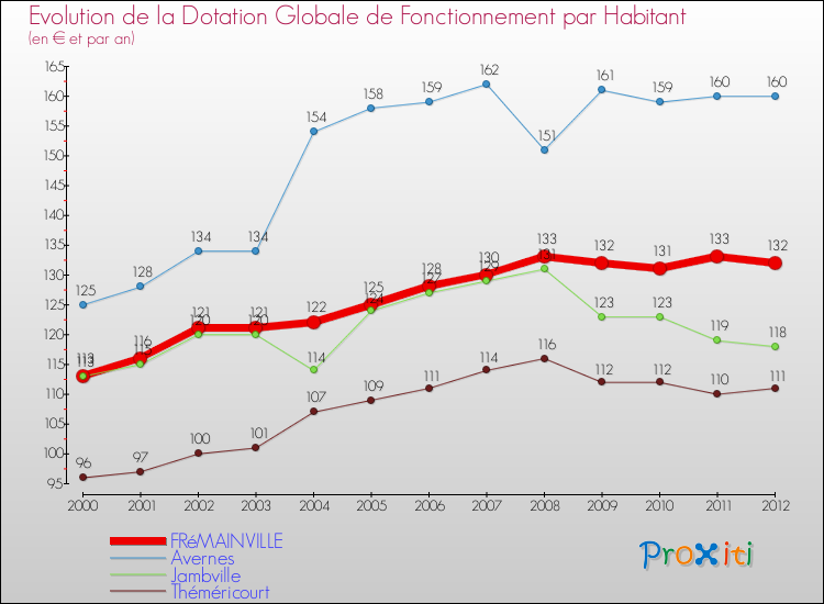 Evolution et montant de la dotation globale de fonctionnement par Habitant pour FRéMAINVILLE et les communes proches Comparaison des dotations globales de fonctionnement par habitant pour FRéMAINVILLE et les communes voisines