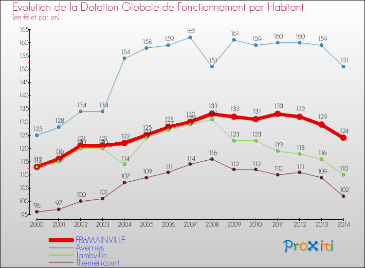 Evolution et montant de la dotation globale de fonctionnement par Habitant pour FRéMAINVILLE et les communes proches de 2000 à 2014. Comparaison des dotations globales de fonctionnement par habitant pour FRéMAINVILLE et les communes voisines de 2000 à 2014.