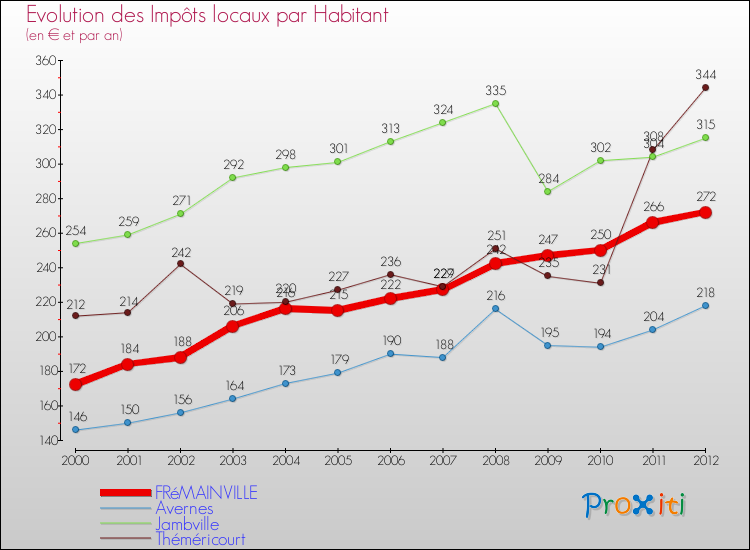 Evolution et montant des impôts locaux par Habitant pour FRéMAINVILLE et les communes proches Comparaison des impôts locaux par habitant pour FRéMAINVILLE et les communes voisines