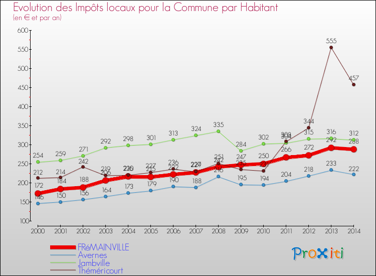 Evolution et montant des impôts locaux par Habitant pour FRéMAINVILLE et les communes proches de 2000 à 2014 Comparaison des impôts locaux par habitant pour FRéMAINVILLE et les communes voisines de 2000 à 2014
