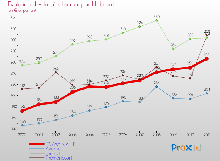 Evolution et montant des impôts locaux par Habitant pour FRéMAINVILLE et les communes proches Comparaison des impôts locaux par habitant pour FRéMAINVILLE et les communes voisines