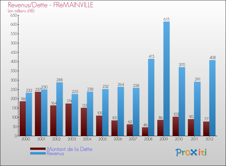 Evolution comparée de la dette et des revenus pour la commune de FRéMAINVILLE de 2000 à 2012 Comparaison de la dette et des revenus pour FRéMAINVILLE de 2000 à 2012