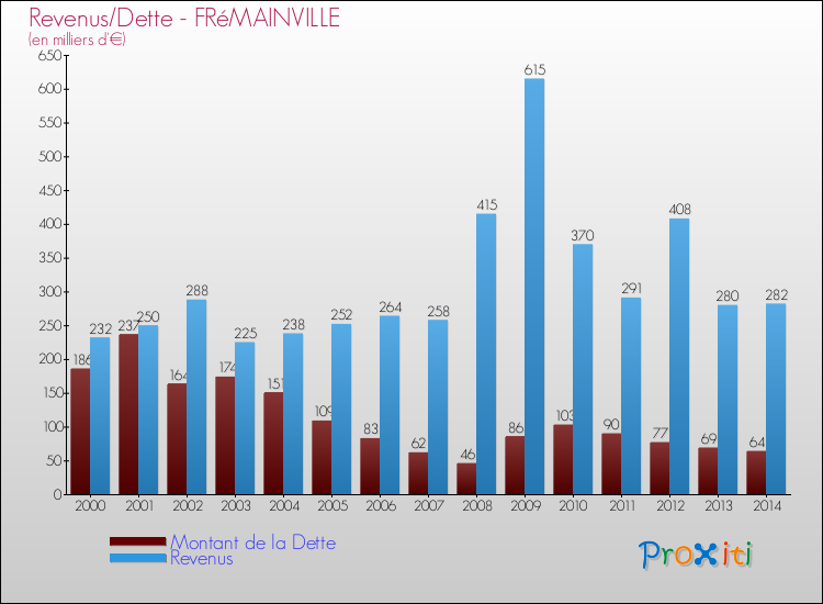 Evolution comparée de la dette et des revenus pour la commune de FRéMAINVILLE de 2000 à 2014 Comparaison de la dette et des revenus pour FRéMAINVILLE de 2000 à 2014