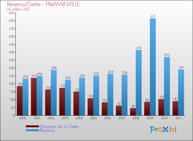 Evolution comparée de la dette et des revenus pour la commune de FRéMAINVILLE de 2000 à 2011 Comparaison de la dette et des revenus pour FRéMAINVILLE de 2000 à 2011