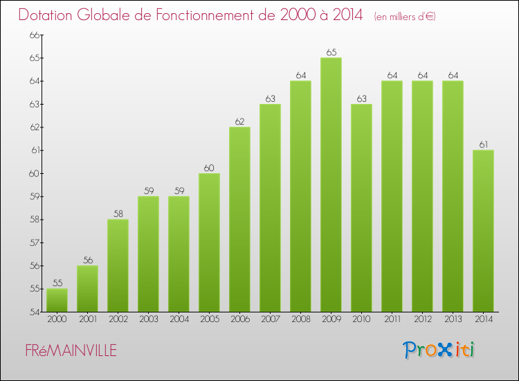 Evolution du montant de la Dotation Globale de Fonctionnement pour la commune de FRéMAINVILLE de 2000 à 2014 Evolution du montant de la Dotation Globale de Fonctionnement pour FRéMAINVILLE de 2000 à 2014