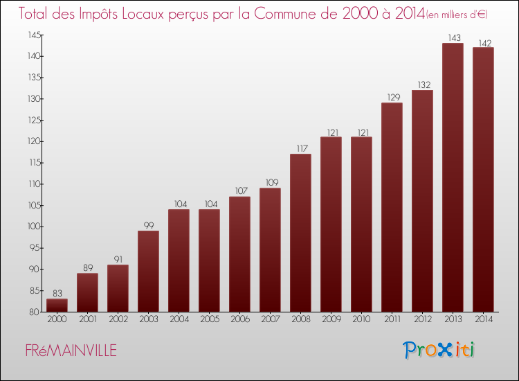 Evolution des Impôts Locaux pour la commune de FRéMAINVILLE de 2000 à 2014 Evolution des Impôts Locaux pour FRéMAINVILLE de 2000 à 2014