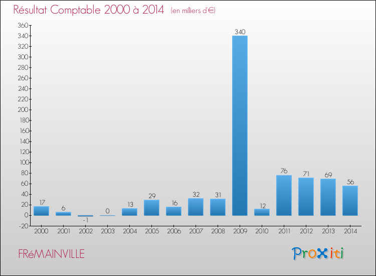 Evolution du résultat comptable pour la commune de FRéMAINVILLE de 2000 à 2014 Evolution du résultat comptable pour FRéMAINVILLE de 2000 à 2014