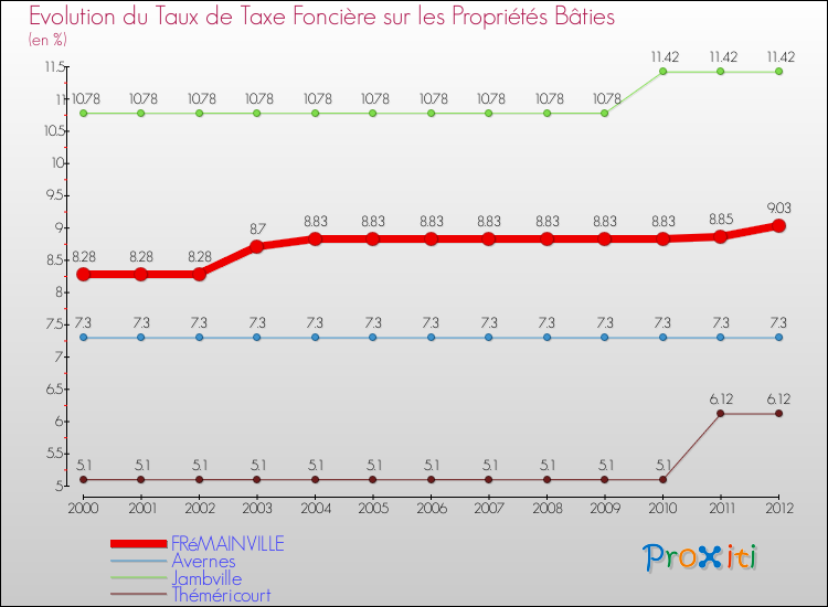 Evolution du taux de la taxe foncière sur le bati pour FRéMAINVILLE et les communes proches de 2000 à 2012 Comparaison des taux de taxe foncière sur le bati pour FRéMAINVILLE et les communes voisines de 2000 à 2012