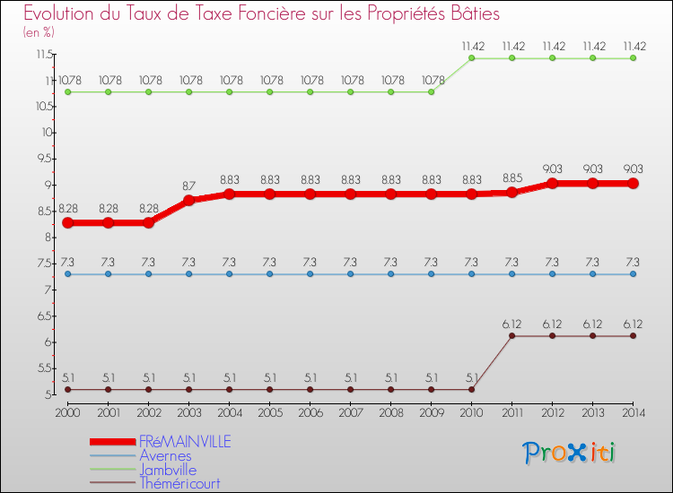 Evolution du taux de la taxe foncière sur le bati pour FRéMAINVILLE et les communes proches de 2000 à 2014 Comparaison des taux de taxe foncière sur le bati pour FRéMAINVILLE et les communes voisines de 2000 à 2014