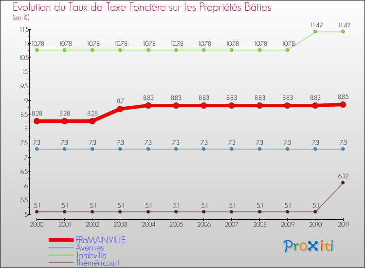 Evolution du taux de la taxe foncière sur le bati pour FRéMAINVILLE et les communes proches Comparaison des taux de taxe foncière sur le bati pour FRéMAINVILLE et les communes voisines