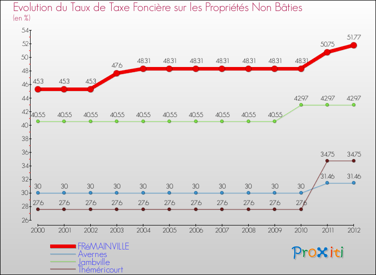 Evolution du taux de la taxe foncière sur les immeubles et terrains non batis pour FRéMAINVILLE et les communes proches de 2000 à 2012 Comparaison des taux de la taxe foncière sur les immeubles et terrains non batis pour FRéMAINVILLE et les communes voisines de 2000 à 2012