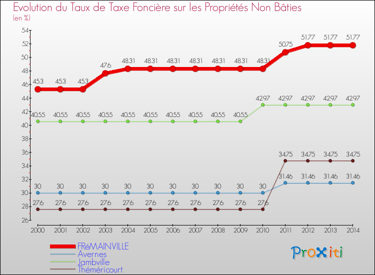 Evolution du taux de la taxe foncière sur les immeubles et terrains non batis pour FRéMAINVILLE et les communes proches de 2000 à 2014 Comparaison des taux de la taxe foncière sur les immeubles et terrains non batis pour FRéMAINVILLE et les communes voisines de 2000 à 2014