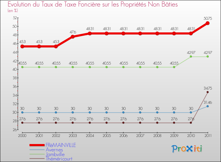 Evolution du taux de la taxe foncière sur les immeubles et terrains non batis pour FRéMAINVILLE et les communes proches Comparaison des taux de la taxe foncière sur les immeubles et terrains non batis pour FRéMAINVILLE et les communes voisines