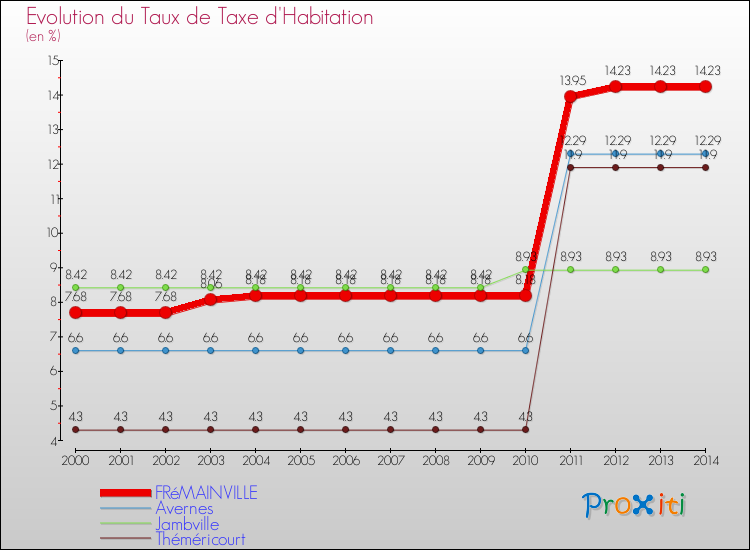 Evolution du taux de la taxe d'habitation pour FRéMAINVILLE et les communes proches de 2000 à 2014 Comparaison des taux de la taxe d'habitation pour FRéMAINVILLE et les communes voisines de 2000 à 2014