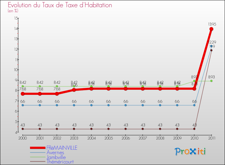 Evolution du taux de la taxe d'habitation pour FRéMAINVILLE et les communes proches Comparaison des taux de la taxe d'habitation pour FRéMAINVILLE et les communes voisines