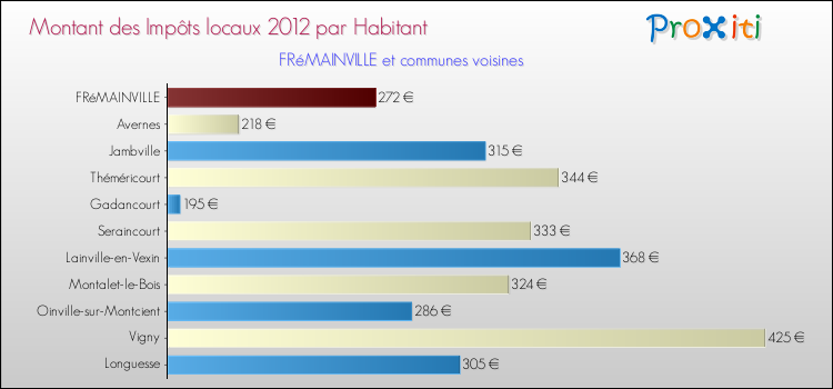 Montant des impôts locaux par Habitant pour FRéMAINVILLE et les communes proches Comparaison des impôts locaux par habitant pour FRéMAINVILLE et les communes voisines