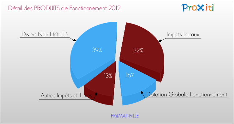 Décomposition du Budget de Fonctionnement 2012 de la commune de FRéMAINVILLE Budget de Fonctionnement 2012 pour la commune de FRéMAINVILLE