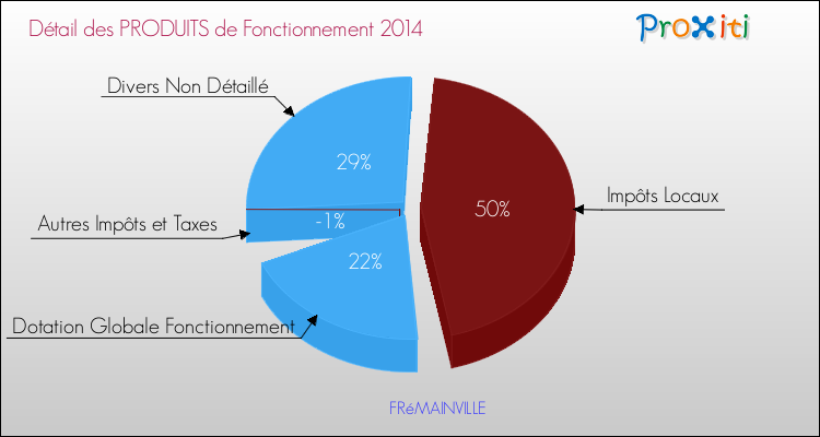 Décomposition du Budget de Fonctionnement 2014 de la commune de FRéMAINVILLE Budget de Fonctionnement 2014 pour la commune de FRéMAINVILLE