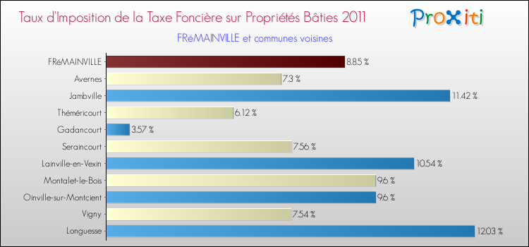 Taux d'imposition de la taxe foncière sur le bati 2011 pour FRéMAINVILLE et les communes proches Comparaison des taux d'imposition de la taxe foncière sur le bati 2011 pour FRéMAINVILLE et les communes voisines