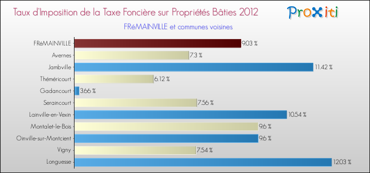 Taux d'imposition de la taxe foncière sur le bati 2012 pour FRéMAINVILLE et les communes proches Comparaison des taux d'imposition de la taxe foncière sur le bati 2012 pour FRéMAINVILLE et les communes voisines