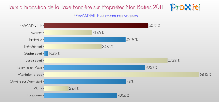 Taux d'imposition de la taxe foncière sur les immeubles et terrains non batis 2011 pour FRéMAINVILLE et les communes proches Comparaison des taux d'imposition de la taxe foncière sur les immeubles et terrains non batis 2011 pour FRéMAINVILLE et les communes voisines