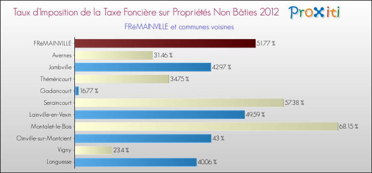 Taux d'imposition de la taxe foncière sur les immeubles et terrains non batis 2012 pour FRéMAINVILLE et les communes proches Comparaison des taux d'imposition de la taxe foncière sur les immeubles et terrains non batis 2012 pour FRéMAINVILLE et les communes voisines