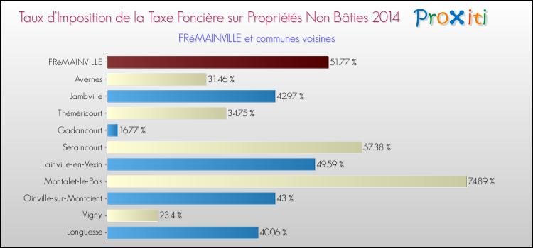 Taux d'imposition de la taxe foncière sur les immeubles et terrains non batis 2014 pour FRéMAINVILLE et les communes proches Comparaison des taux d'imposition de la taxe foncière sur les immeubles et terrains non batis 2014 pour FRéMAINVILLE et les communes voisines