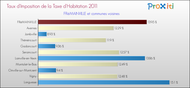 Taux d'imposition de la taxe d'habitation 2011 pour FRéMAINVILLE et les communes proches Comparaison des taux d'imposition de la taxe d'habitation 2011 pour FRéMAINVILLE et les communes voisines