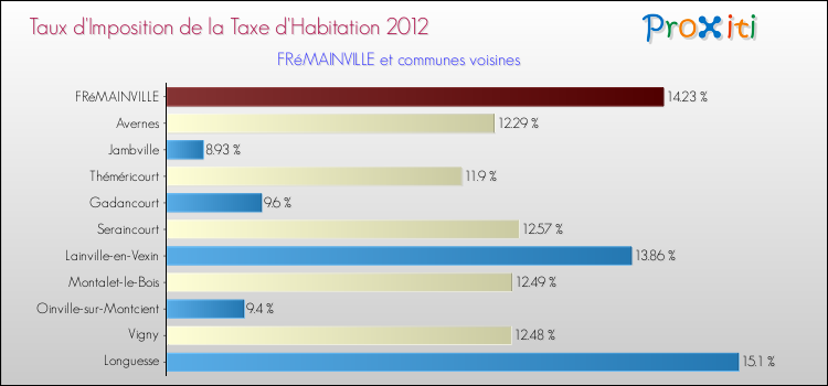 Taux d'imposition de la taxe d'habitation 2012 pour FRéMAINVILLE et les communes proches Comparaison des taux d'imposition de la taxe d'habitation 2012 pour FRéMAINVILLE et les communes voisines