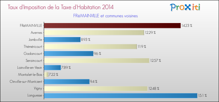 Taux d'imposition de la taxe d'habitation 2014 pour FRéMAINVILLE et les communes proches Comparaison des taux d'imposition de la taxe d'habitation 2014 pour FRéMAINVILLE et les communes voisines