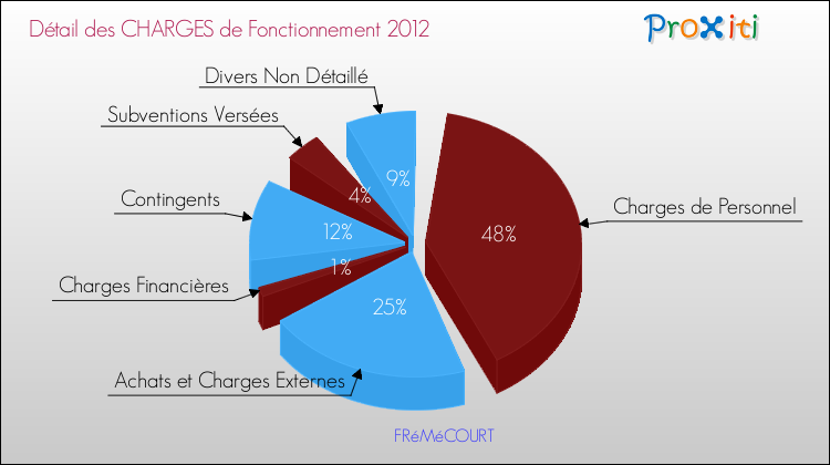 Décomposition des Charges de Fonctionnement 2012 de la commune de FRéMéCOURT Charges de Fonctionnement 2012 pour la commune de FRéMéCOURT
