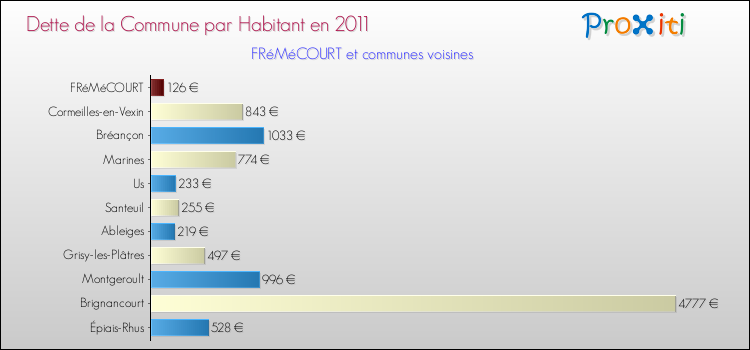 Dette par habitant de la commune en 2011 pour FRéMéCOURT et les communes proches Comparaison de la dette par habitant de la commune en 2011 pour FRéMéCOURT et les communes voisines
