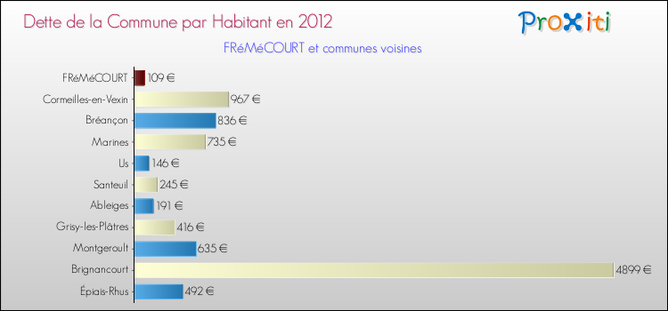 Dette par habitant de la commune en 2012 pour FRéMéCOURT et les communes proches Comparaison de la dette par habitant de la commune en 2012 pour FRéMéCOURT et les communes voisines