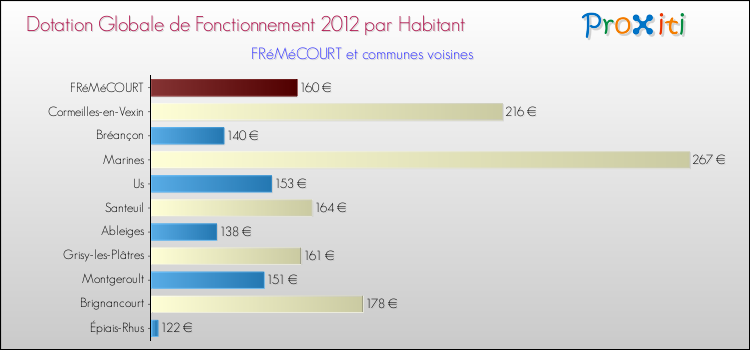 Montant des dotations globales de fonctionnement DGF par Habitant pour FRéMéCOURT et les communes proches Comparaison des des dotations globales de fonctionnement DGF par habitant pour FRéMéCOURT et les communes voisines