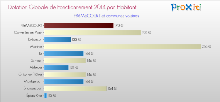 Montant des dotations globales de fonctionnement DGF par Habitant pour FRéMéCOURT et les communes proches en 2014. Comparaison des des dotations globales de fonctionnement DGF par habitant pour FRéMéCOURT et les communes voisines en 2014.
