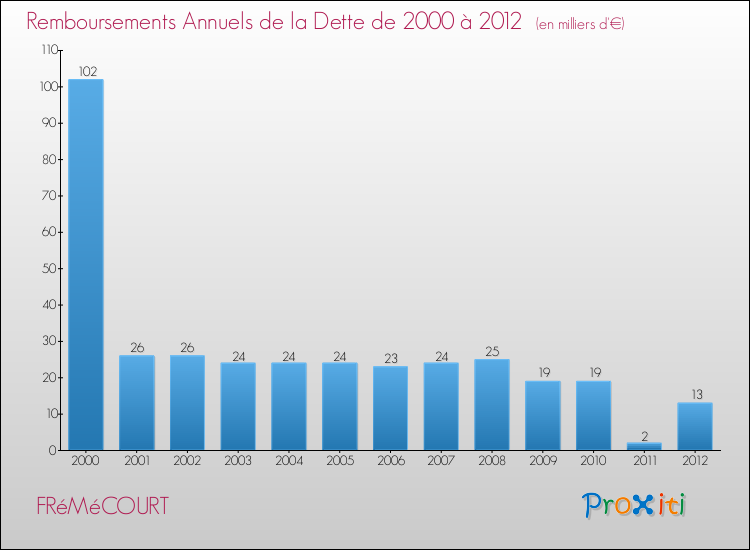 Evolution de l'annuité de la dette pour la commune de FRéMéCOURT de 2000 à 2012 Annuités de la dette pour FRéMéCOURT de 2000 à 2012