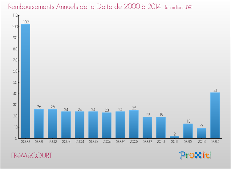 Evolution de l'annuité de la dette pour la commune de FRéMéCOURT de 2000 à 2014 Annuités de la dette pour FRéMéCOURT de 2000 à 2014