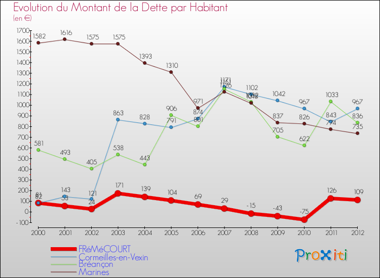 Evolution de la dette par habitant pour la commune de FRéMéCOURT et les communes proches de 2000 à 2012 Comparaison de la dette par habitant pour FRéMéCOURT et les communes voisines de 2000 à 2012