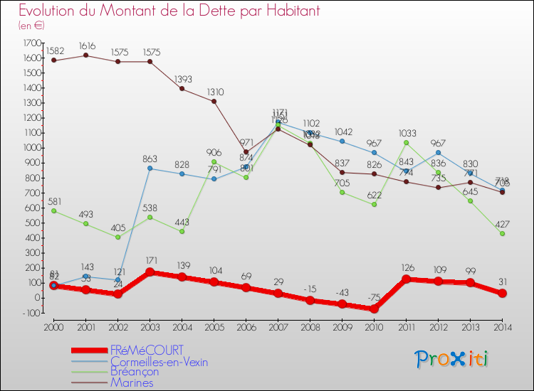 Evolution de la dette par habitant pour la commune de FRéMéCOURT et les communes proches de 2000 à 2014 Comparaison de la dette par habitant pour FRéMéCOURT et les communes voisines de 2000 à 2014