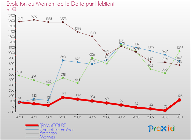 Evolution de la dette par habitant pour la commune de FRéMéCOURT et les communes proches Comparaison de la dette par habitant pour FRéMéCOURT et les communes voisines