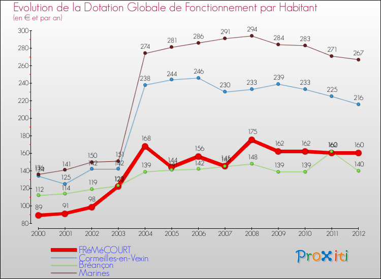 Evolution et montant de la dotation globale de fonctionnement par Habitant pour FRéMéCOURT et les communes proches Comparaison des dotations globales de fonctionnement par habitant pour FRéMéCOURT et les communes voisines