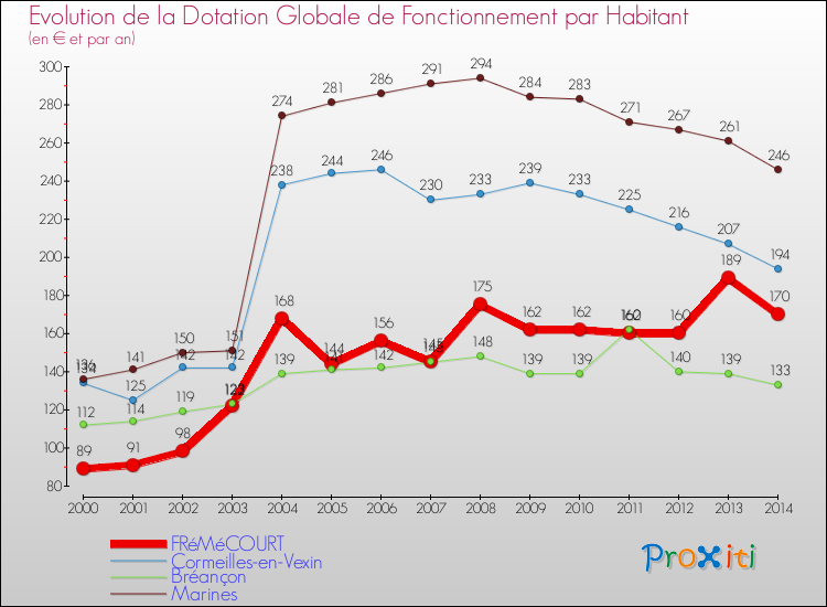 Evolution et montant de la dotation globale de fonctionnement par Habitant pour FRéMéCOURT et les communes proches de 2000 à 2014. Comparaison des dotations globales de fonctionnement par habitant pour FRéMéCOURT et les communes voisines de 2000 à 2014.