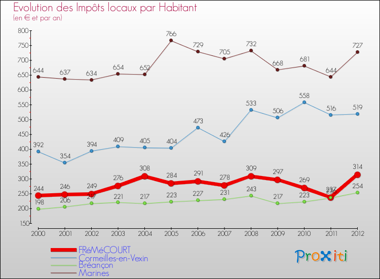 Evolution et montant des impôts locaux par Habitant pour FRéMéCOURT et les communes proches Comparaison des impôts locaux par habitant pour FRéMéCOURT et les communes voisines