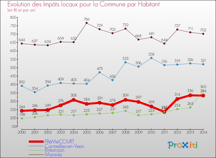 Evolution et montant des impôts locaux par Habitant pour FRéMéCOURT et les communes proches de 2000 à 2014 Comparaison des impôts locaux par habitant pour FRéMéCOURT et les communes voisines de 2000 à 2014
