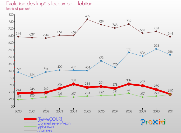 Evolution et montant des impôts locaux par Habitant pour FRéMéCOURT et les communes proches Comparaison des impôts locaux par habitant pour FRéMéCOURT et les communes voisines