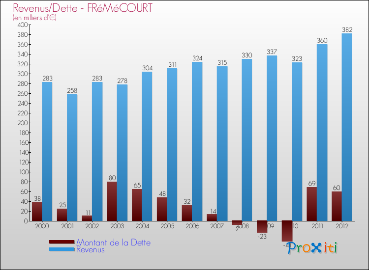 Evolution comparée de la dette et des revenus pour la commune de FRéMéCOURT de 2000 à 2012 Comparaison de la dette et des revenus pour FRéMéCOURT de 2000 à 2012